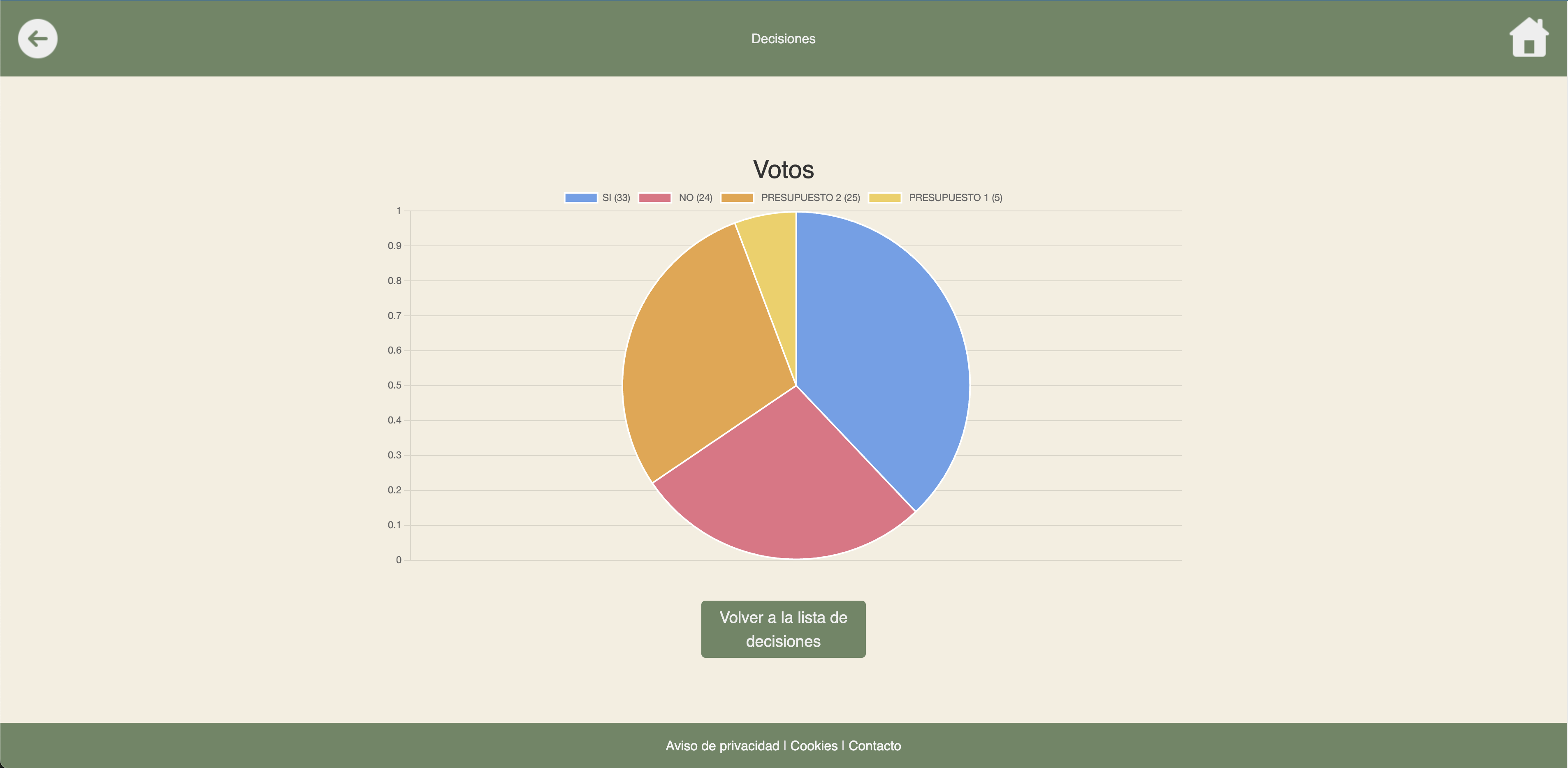 Votación - Resultados